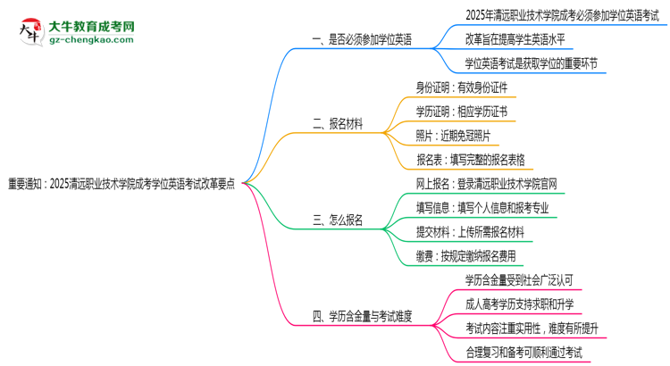 重要通知：2025清遠(yuǎn)職業(yè)技術(shù)學(xué)院成考學(xué)位英語考試改革要點(diǎn)思維導(dǎo)圖