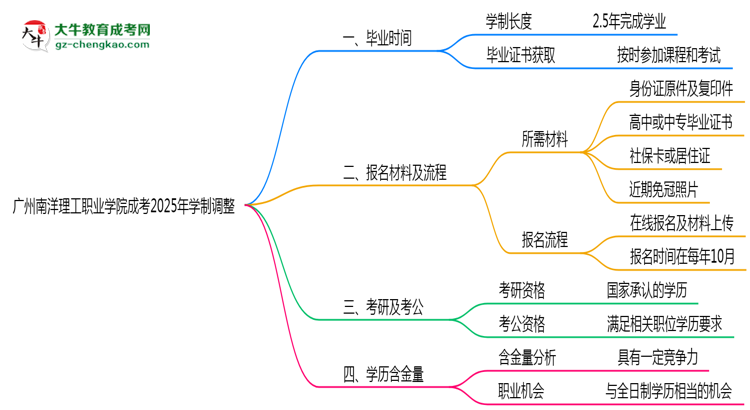 廣州南洋理工職業(yè)學(xué)院成考2025年學(xué)制調(diào)整：最快多久能拿畢業(yè)證？思維導(dǎo)圖