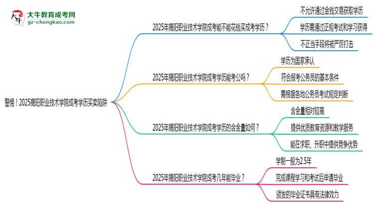 警惕！2025揭陽職業(yè)技術(shù)學(xué)院成考學(xué)歷買賣陷阱（官方聲明）思維導(dǎo)圖