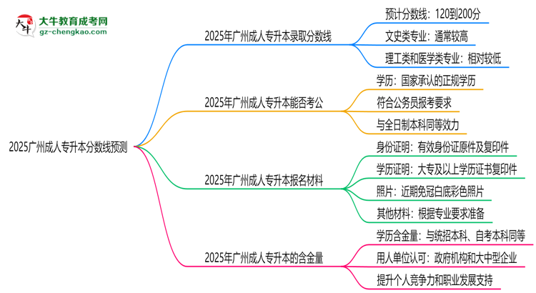 2025廣州成人專升本分?jǐn)?shù)線預(yù)測：各專業(yè)錄取標(biāo)準(zhǔn)搶先看思維導(dǎo)圖