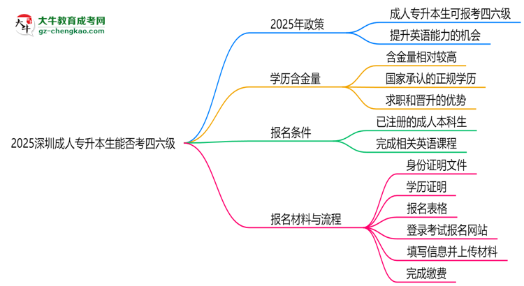 2025深圳成人專升本生能否考四六級(jí)？教育部最新答復(fù)思維導(dǎo)圖