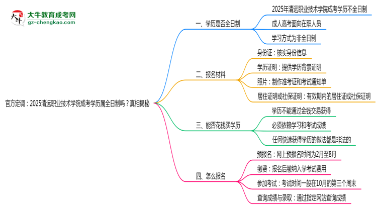 官方定調(diào)：2025清遠職業(yè)技術(shù)學(xué)院成考學(xué)歷屬全日制嗎？真相揭秘思維導(dǎo)圖