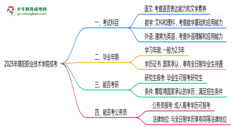 必看！2025揭陽(yáng)職業(yè)技術(shù)學(xué)院成考入學(xué)考試科目及備考策略匯總思維導(dǎo)圖