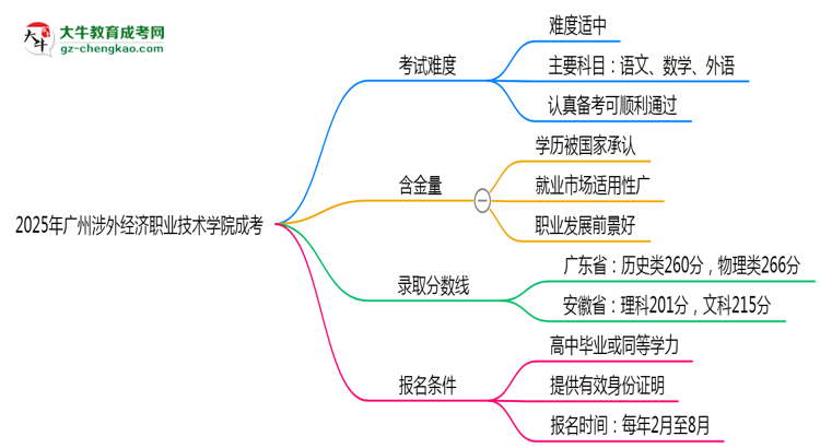2025廣州涉外經(jīng)濟(jì)職業(yè)技術(shù)學(xué)院成考難度升級？各科目通過率數(shù)據(jù)曝光思維導(dǎo)圖