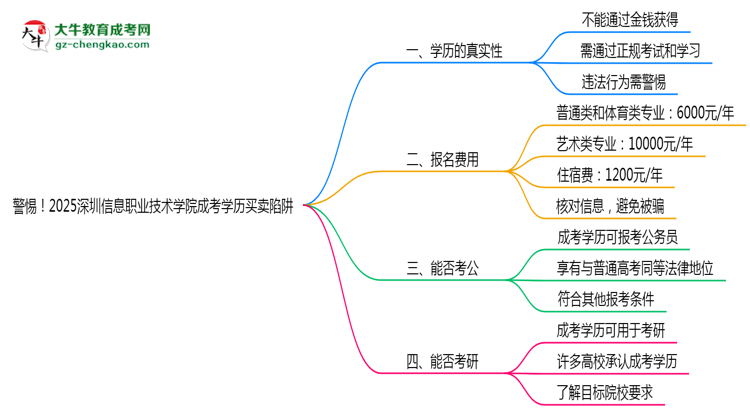 警惕！2025深圳信息職業(yè)技術(shù)學(xué)院成考學(xué)歷買(mǎi)賣(mài)陷阱（官方聲明）思維導(dǎo)圖