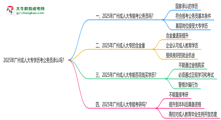 2025廣州成人大專學(xué)歷考公務(wù)員承認(rèn)嗎？官方回應(yīng)來了思維導(dǎo)圖