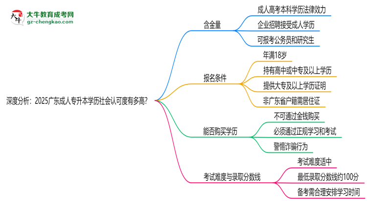 深度分析：2025廣東成人專升本學(xué)歷社會認(rèn)可度有多高？思維導(dǎo)圖