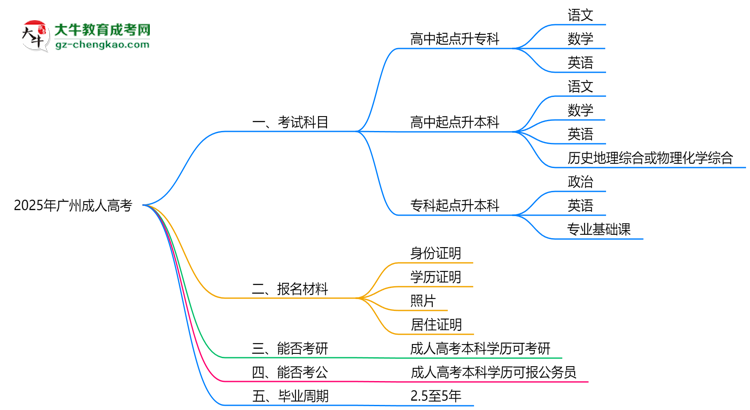 必看！2025廣州成人高考入學(xué)考試科目及備考策略匯總思維導(dǎo)圖