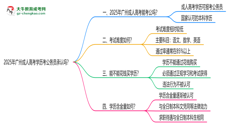 2025廣州成人高考學(xué)歷考公務(wù)員承認(rèn)嗎？官方回應(yīng)來了思維導(dǎo)圖
