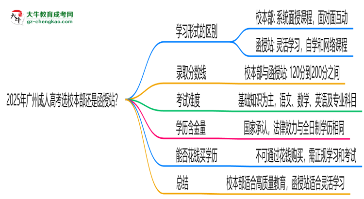 2025年廣州成人高考選校本部還是函授站？6大對比解析思維導(dǎo)圖