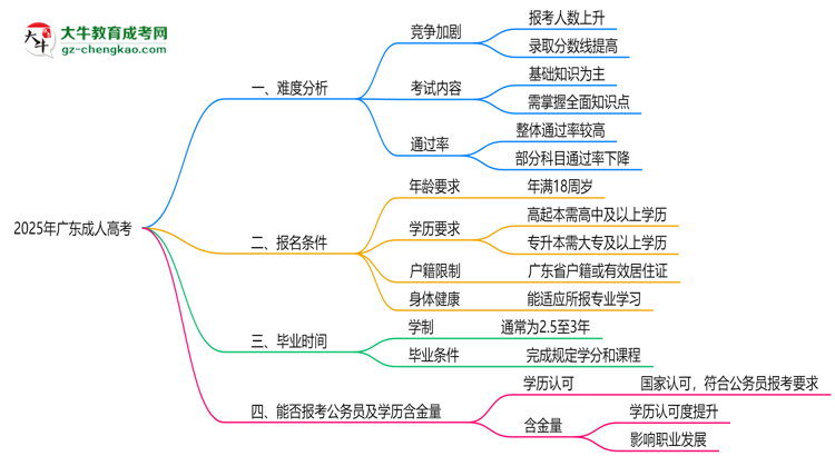 2025廣東成人高考難度升級(jí)？各科目通過(guò)率數(shù)據(jù)曝光思維導(dǎo)圖