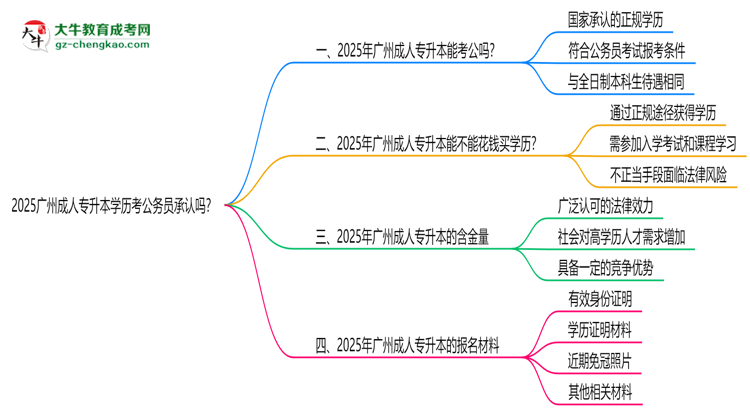 2025廣州成人專升本學(xué)歷考公務(wù)員承認(rèn)嗎？官方回應(yīng)來了思維導(dǎo)圖