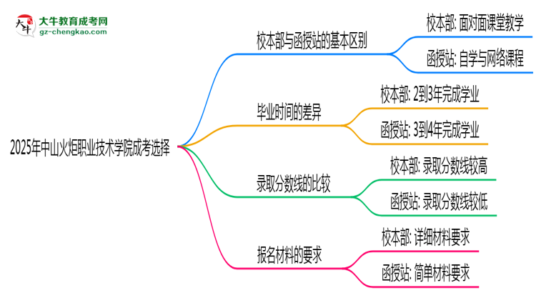 2025年中山火炬職業(yè)技術(shù)學(xué)院成考選校本部還是函授站？6大對(duì)比解析思維導(dǎo)圖