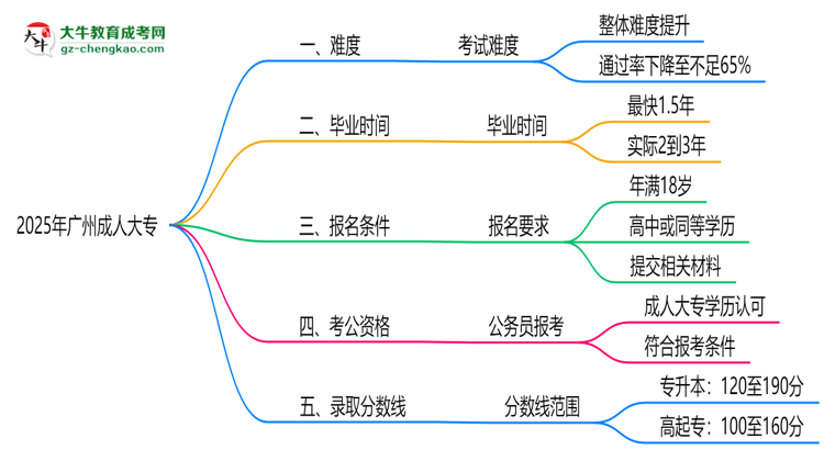 2025廣州成人大專(zhuān)難度升級(jí)？各科目通過(guò)率數(shù)據(jù)曝光思維導(dǎo)圖