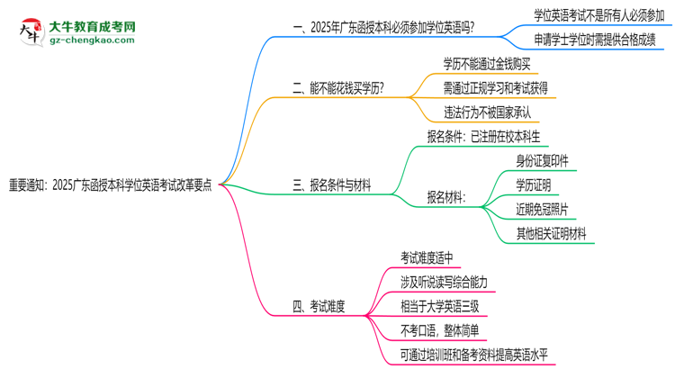 重要通知:2025廣東函授本科學(xué)位英語考試改革要點思維導(dǎo)圖