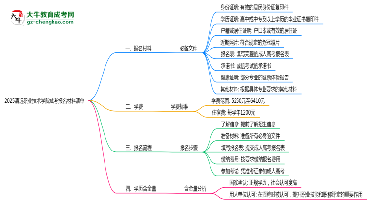 2025清遠(yuǎn)職業(yè)技術(shù)學(xué)院成考報(bào)名材料清單：8類必備文件明細(xì)思維導(dǎo)圖
