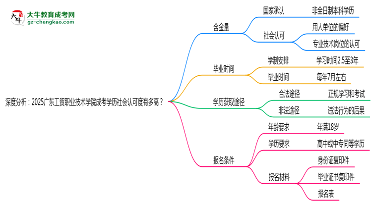 深度分析：2025廣東工貿(mào)職業(yè)技術(shù)學(xué)院成考學(xué)歷社會認(rèn)可度有多高？思維導(dǎo)圖