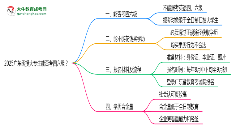 2025廣東函授大專生能否考四六級(jí)？教育部最新答復(fù)思維導(dǎo)圖