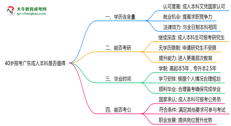 40歲報(bào)考廣東成人本科是否值得？2025年學(xué)歷含金量解析思維導(dǎo)圖
