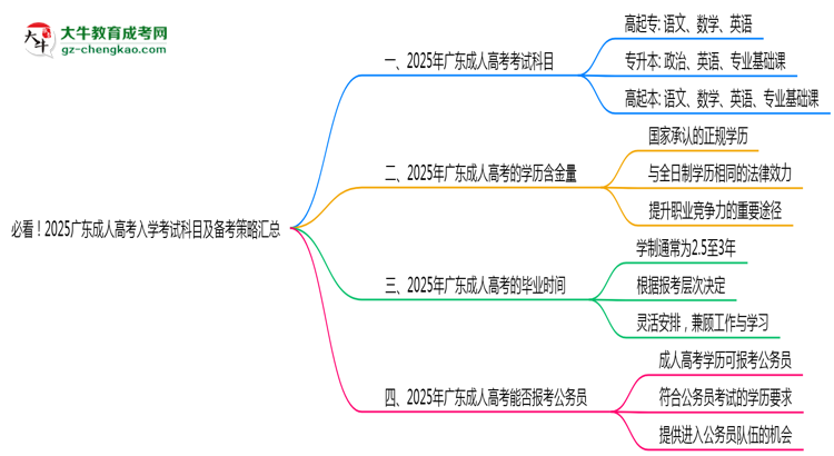 必看！2025廣東成人高考入學(xué)考試科目及備考策略匯總思維導(dǎo)圖