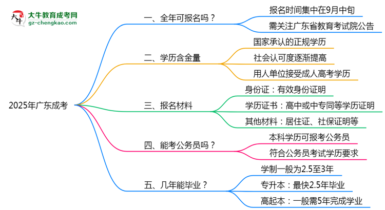廣東成考全年可報(bào)名？2025年報(bào)考時(shí)間節(jié)點(diǎn)更新思維導(dǎo)圖