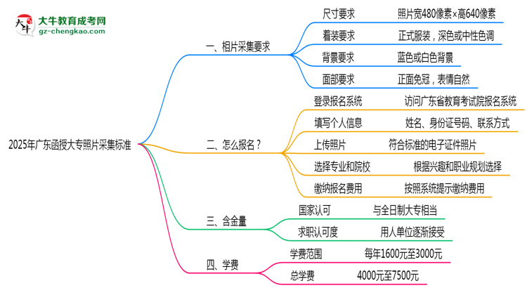 2025年廣東函授大專照片采集標準：著裝/尺寸要求詳解思維導(dǎo)圖