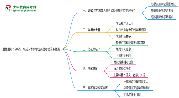 重要通知：2025廣東成人本科學(xué)位英語考試改革要點(diǎn)思維導(dǎo)圖