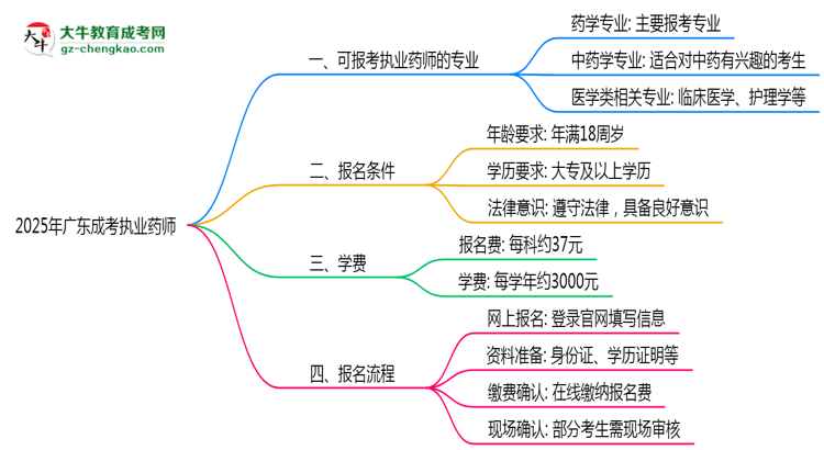 廣東成考哪些專業(yè)可考執(zhí)業(yè)藥師?2025年報考條件思維導圖