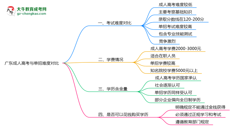 廣東成人高考和單招哪個更難？2025年考試難度對比思維導圖