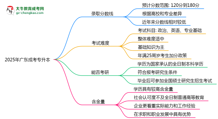 2025廣東成考專升本分?jǐn)?shù)線預(yù)測(cè)：各專業(yè)錄取標(biāo)準(zhǔn)搶先看思維導(dǎo)圖