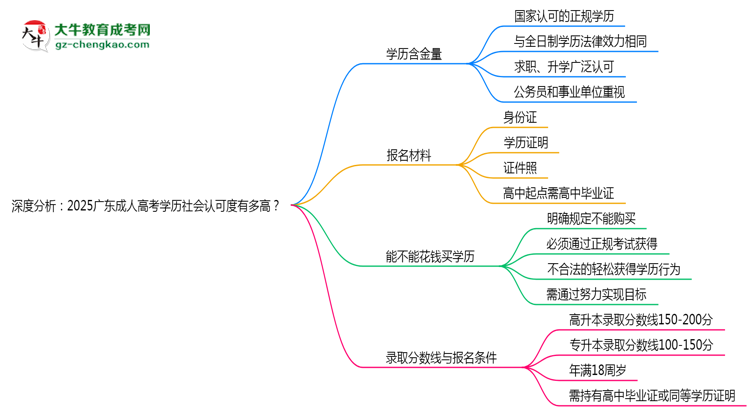 深度分析：2025廣東成人高考學(xué)歷社會認可度有多高？思維導(dǎo)圖