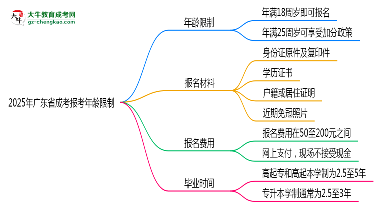 2025年廣東省成考報考年齡限制是多少歲？思維導(dǎo)圖