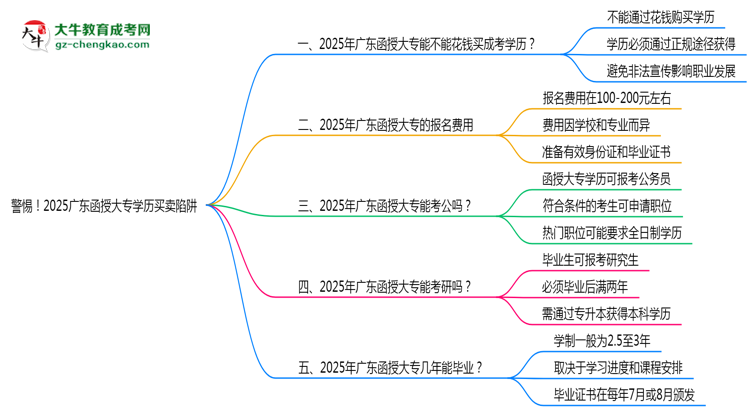 警惕！2025廣東函授大專學(xué)歷買賣陷阱（官方聲明）思維導(dǎo)圖