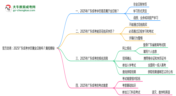 官方定調(diào)：2025廣東成考學(xué)歷屬全日制嗎？真相揭秘思維導(dǎo)圖