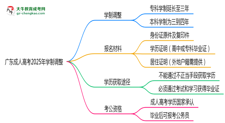 廣東成人高考2025年學(xué)制調(diào)整：最快多久能拿畢業(yè)證？思維導(dǎo)圖