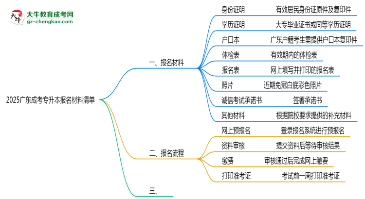 2025廣東成考專升本報名材料清單：8類必備文件明細思維導圖