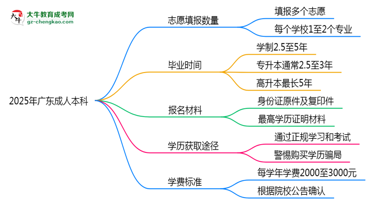 廣東成人本科能填幾個志愿？2025年志愿填報規(guī)則變更思維導(dǎo)圖