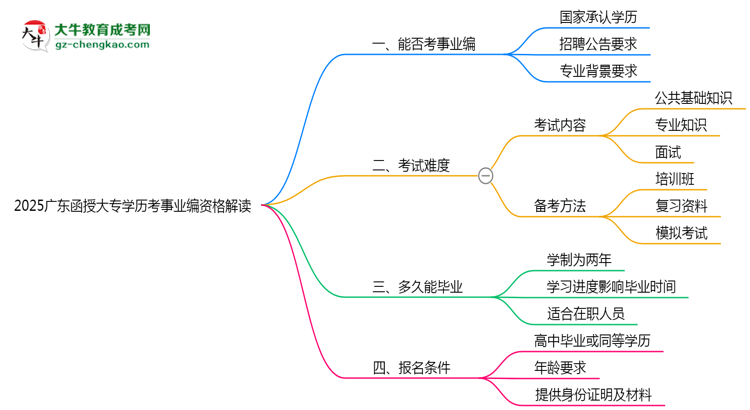 2025廣東函授大專(zhuān)學(xué)歷考事業(yè)編資格解讀（最新標(biāo)準(zhǔn)）思維導(dǎo)圖