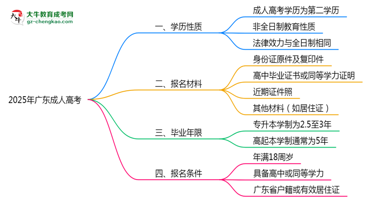 2025年廣東明確界定：成人高考學(xué)歷屬第一學(xué)歷嗎？思維導(dǎo)圖