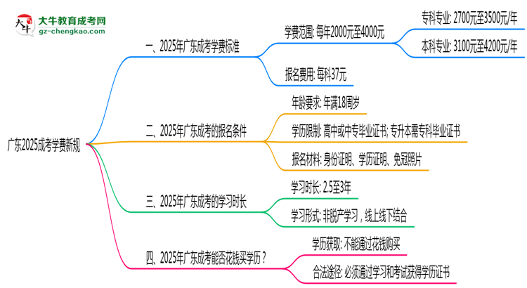 廣東2025成考學(xué)費(fèi)新規(guī)：各院校收費(fèi)標(biāo)準(zhǔn)完整公示思維導(dǎo)圖