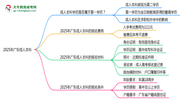 2025年廣東明確界定：成人本科學(xué)歷屬第一學(xué)歷嗎？思維導(dǎo)圖