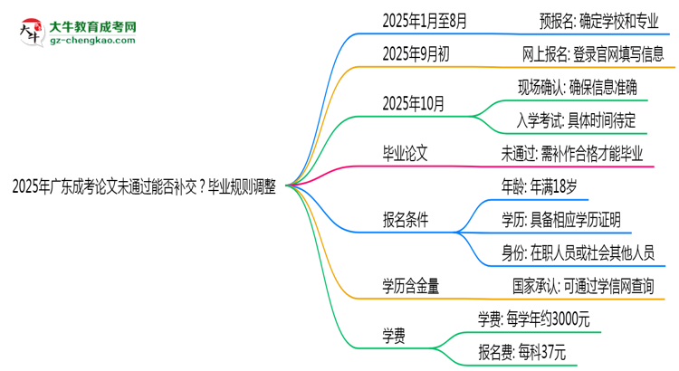 2025年廣東成考論文未通過能否補(bǔ)交？畢業(yè)規(guī)則調(diào)整思維導(dǎo)圖