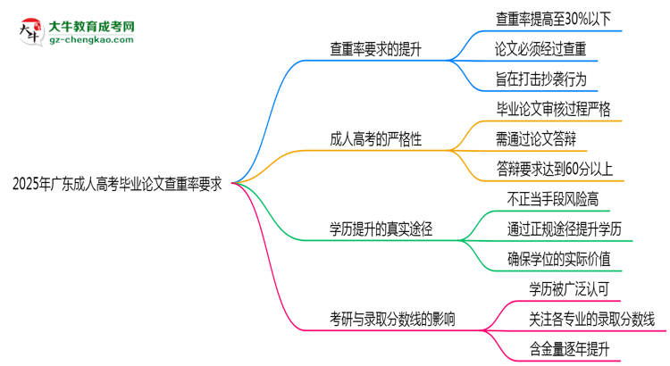 2025年廣東成人高考畢業(yè)論文查重率要求提高至多少？思維導(dǎo)圖