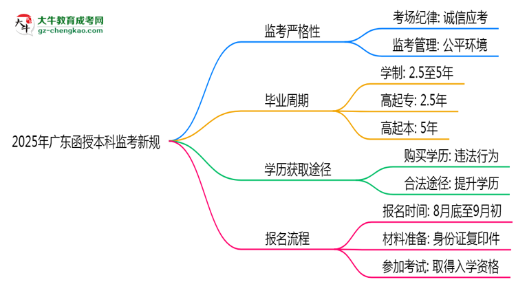 2025年廣東函授本科監(jiān)考新規(guī)：考場紀律會否全面升級？思維導(dǎo)圖