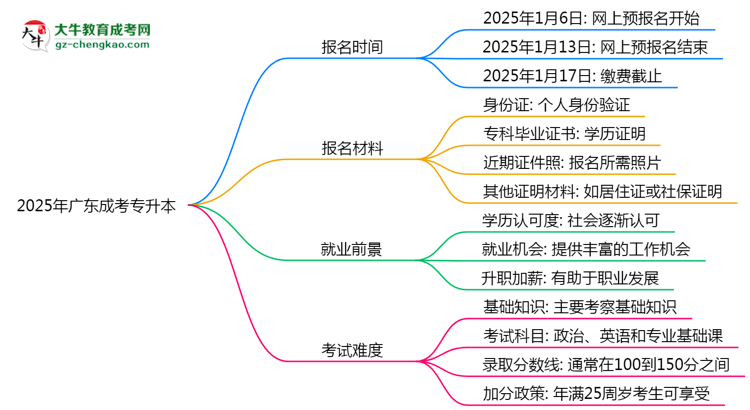 速看!2025年廣東成考專升本報名時間表+流程全解析思維導圖