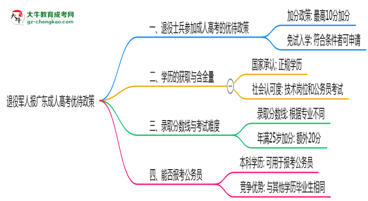 退役軍人報(bào)廣東成人高考有加分？2025年優(yōu)待政策詳解思維導(dǎo)圖
