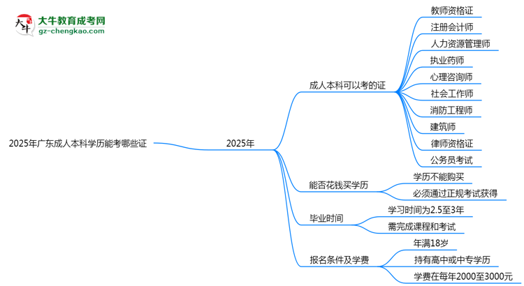 2025年廣東成人本科學(xué)歷能考哪些證？十大熱門證書盤點思維導(dǎo)圖