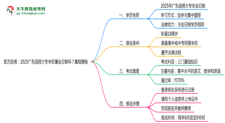 官方定調(diào)：2025廣東函授大專學(xué)歷屬全日制嗎？真相揭秘思維導(dǎo)圖