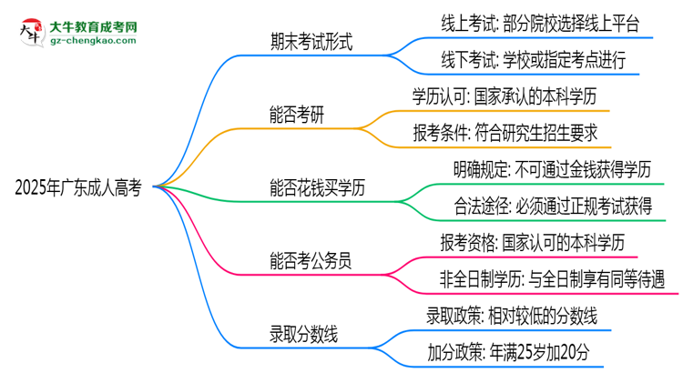 2025年廣東成人高考期末考線上考？考試形式官方確認思維導圖