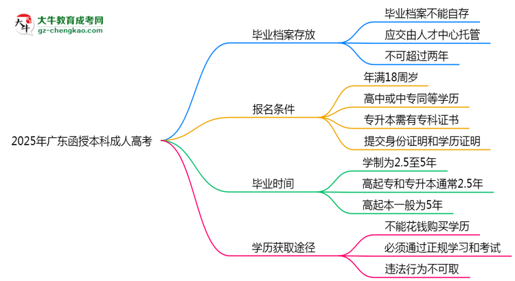 2025年廣東函授本科畢業(yè)檔案能自存嗎？官方托管新政思維導(dǎo)圖